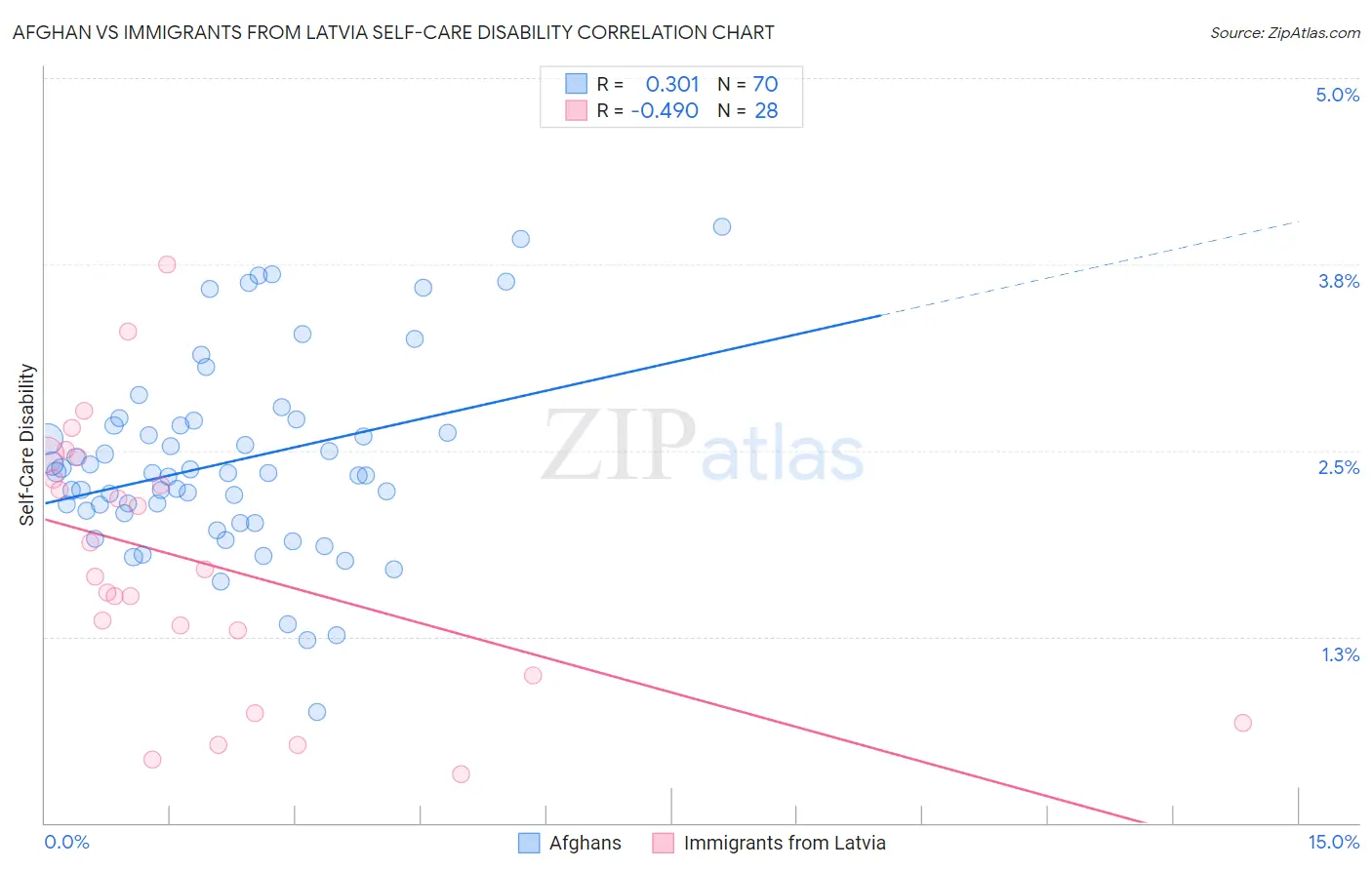 Afghan vs Immigrants from Latvia Self-Care Disability