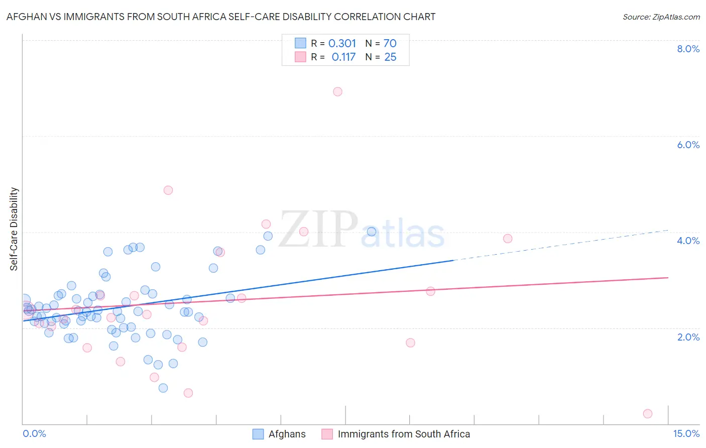 Afghan vs Immigrants from South Africa Self-Care Disability