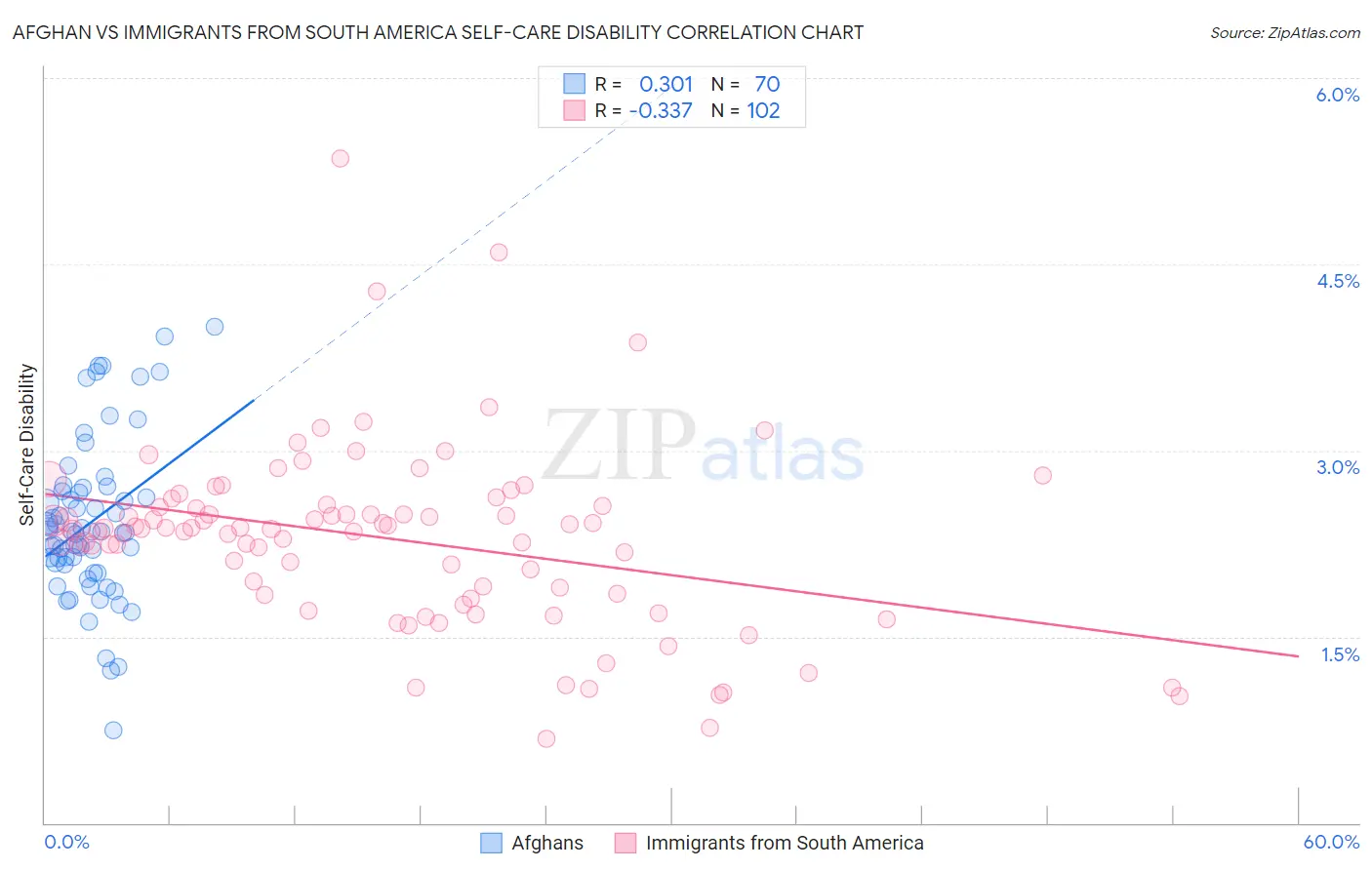 Afghan vs Immigrants from South America Self-Care Disability