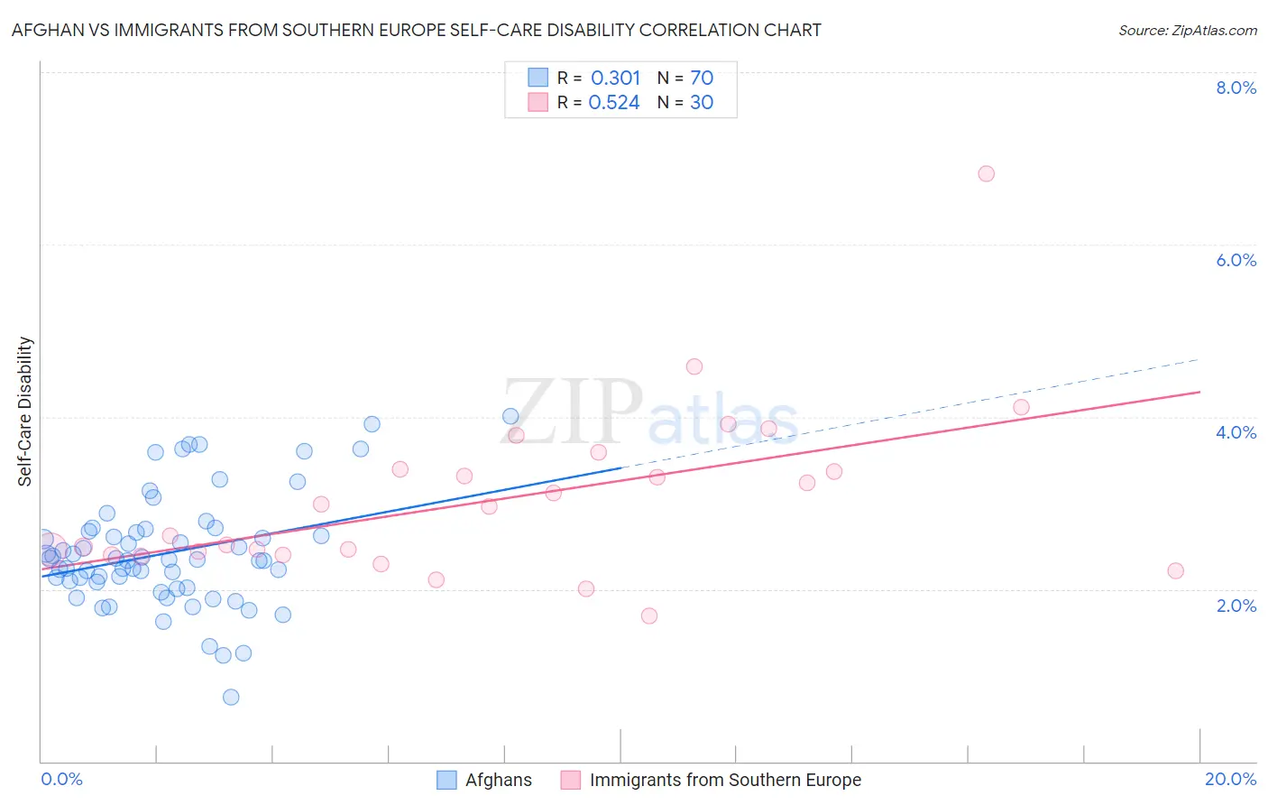 Afghan vs Immigrants from Southern Europe Self-Care Disability