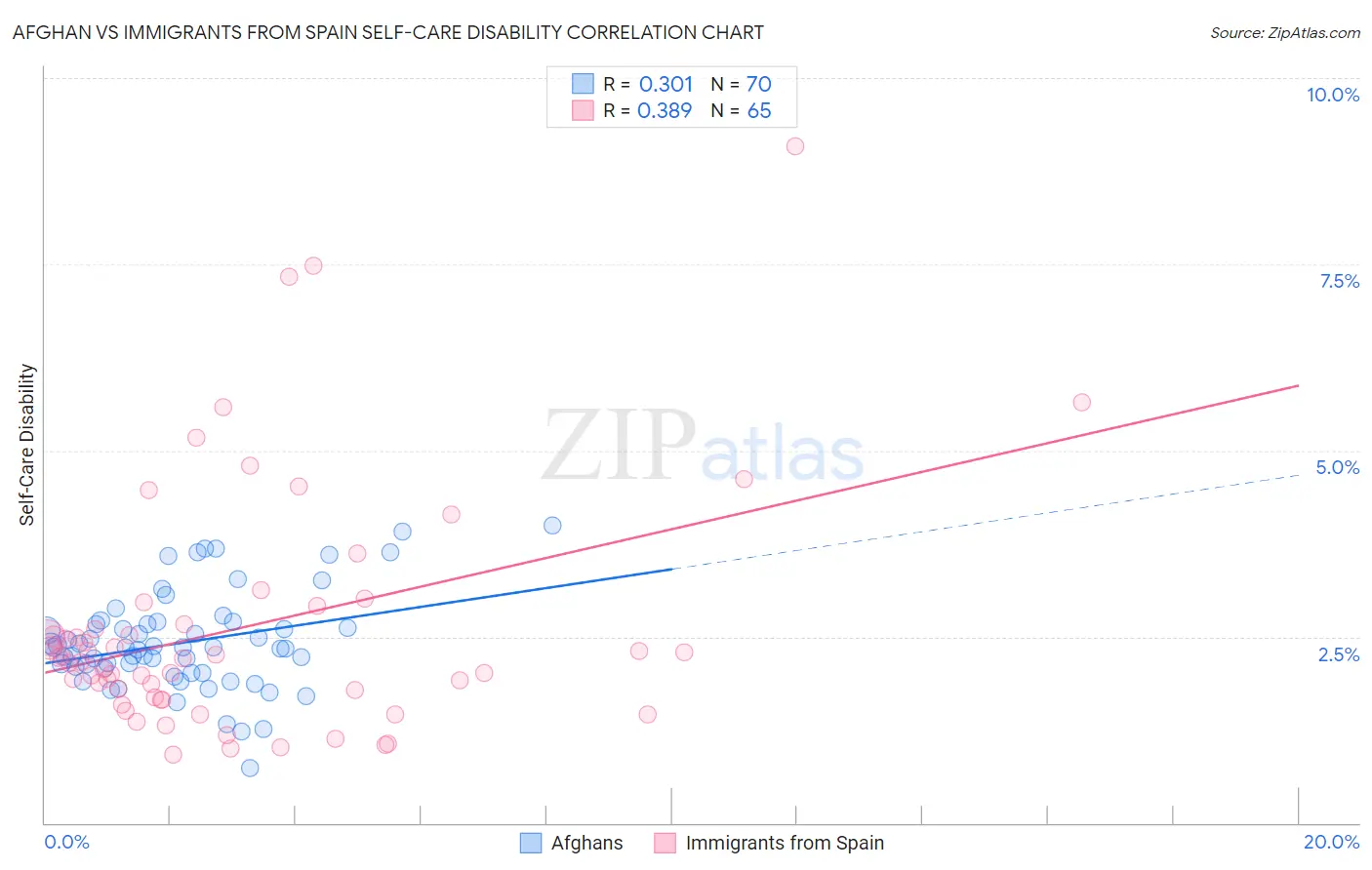 Afghan vs Immigrants from Spain Self-Care Disability