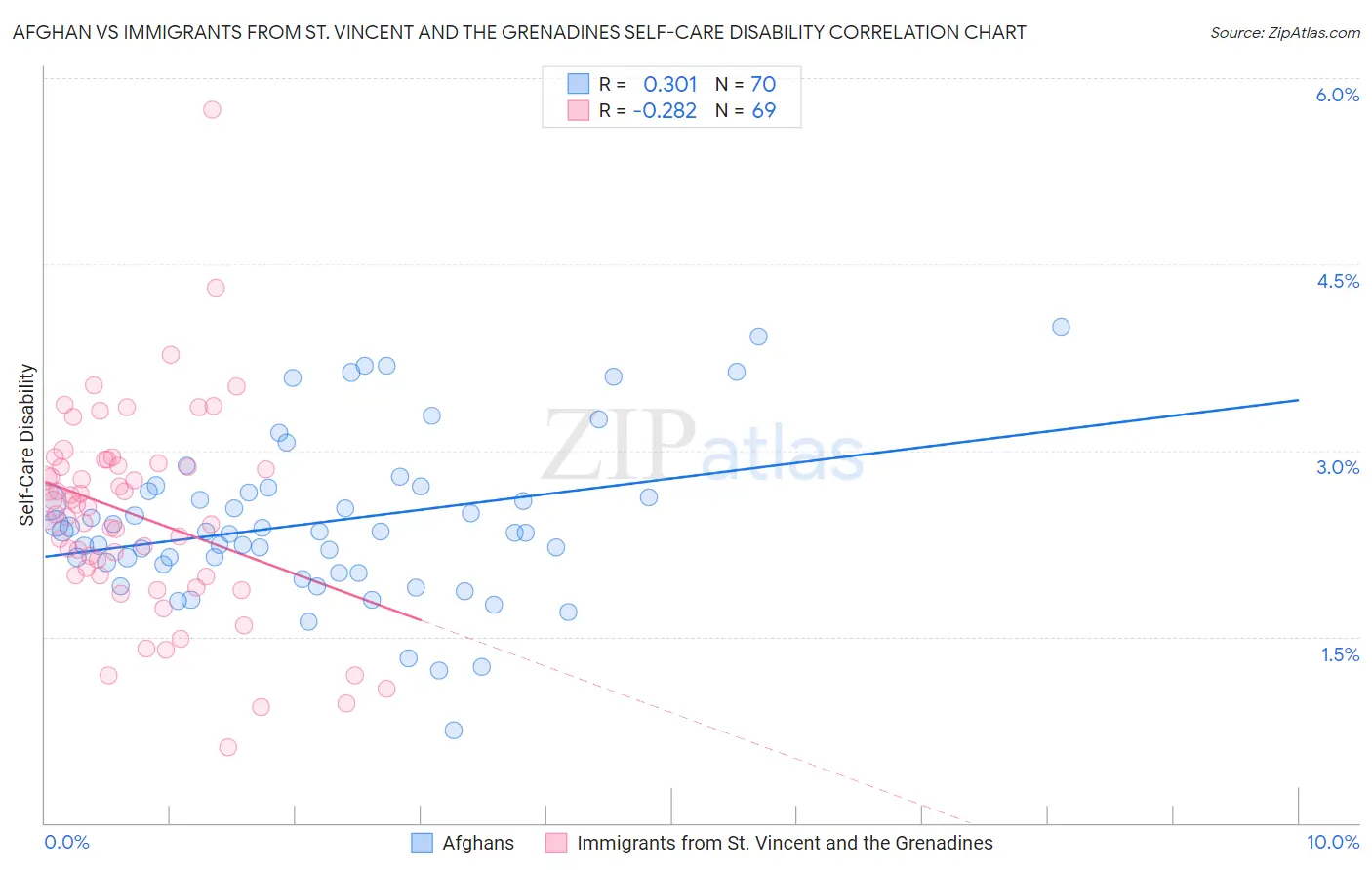 Afghan vs Immigrants from St. Vincent and the Grenadines Self-Care Disability