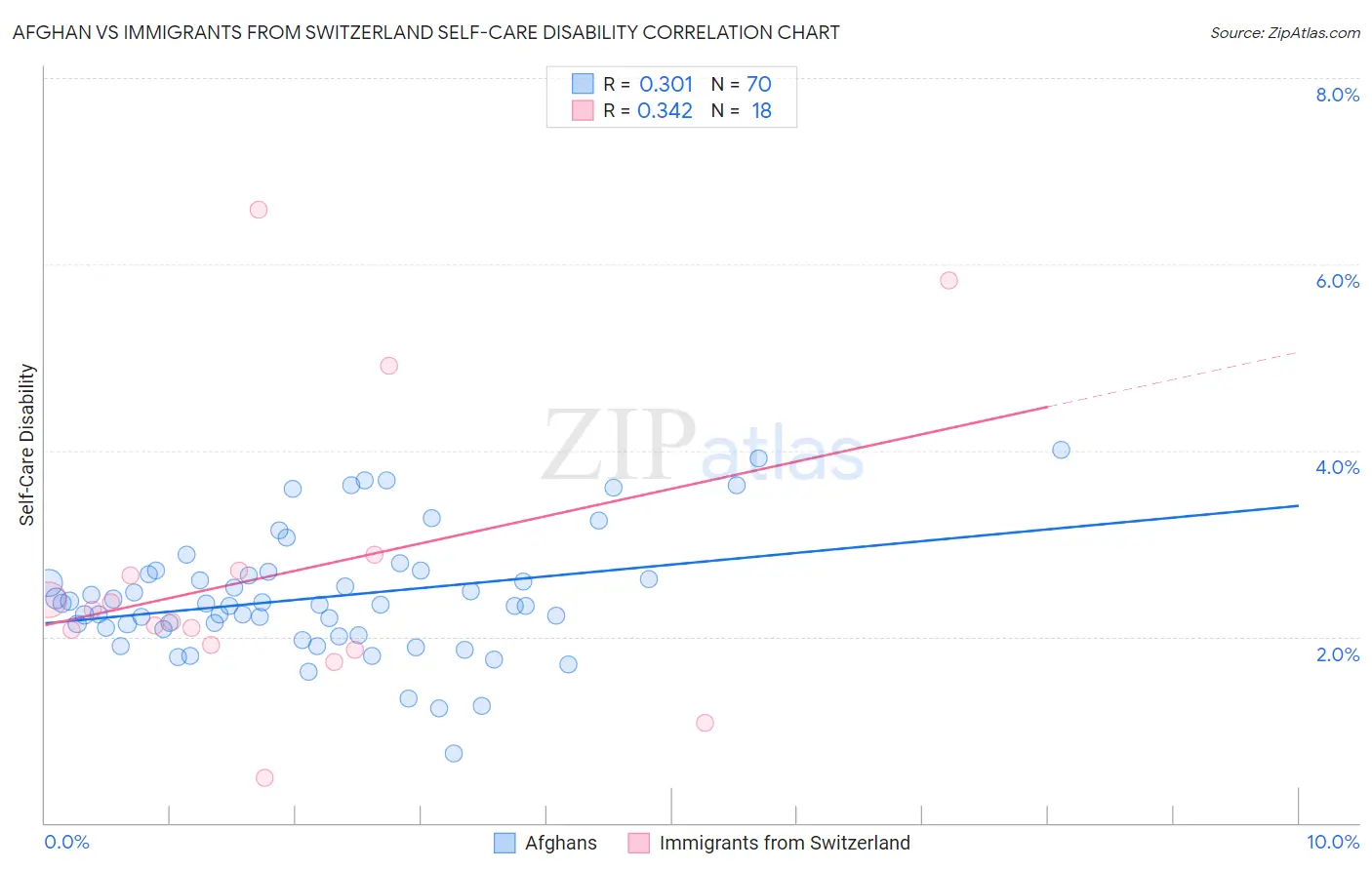 Afghan vs Immigrants from Switzerland Self-Care Disability