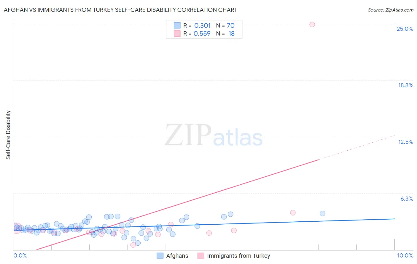 Afghan vs Immigrants from Turkey Self-Care Disability