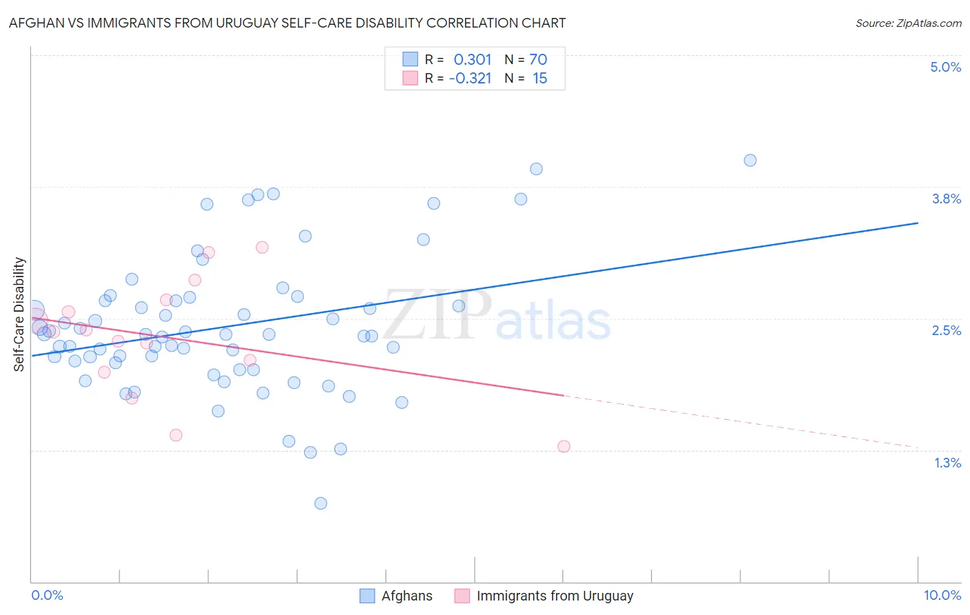 Afghan vs Immigrants from Uruguay Self-Care Disability