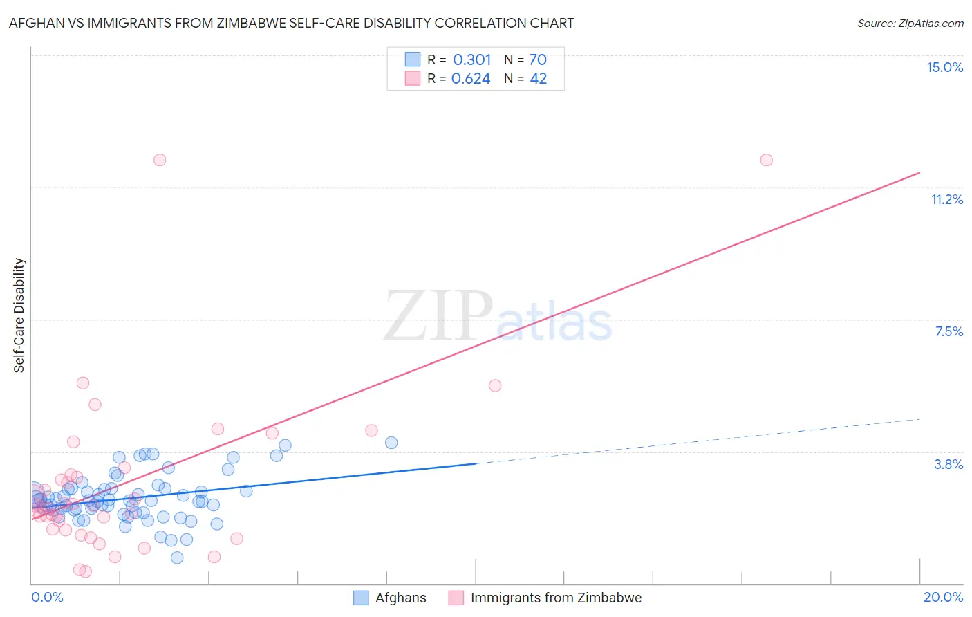Afghan vs Immigrants from Zimbabwe Self-Care Disability