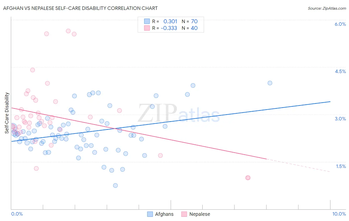 Afghan vs Nepalese Self-Care Disability