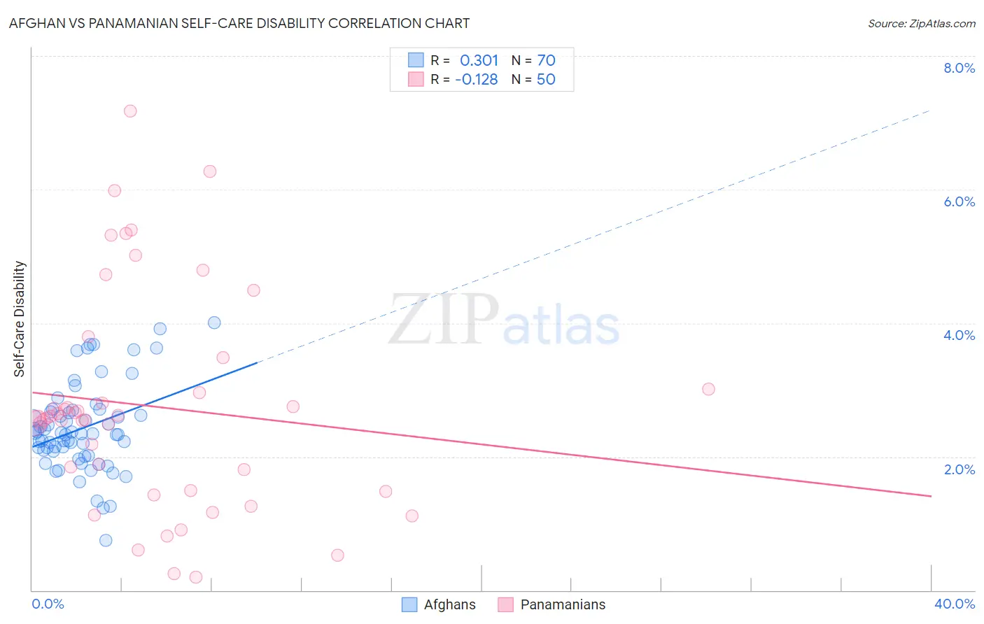 Afghan vs Panamanian Self-Care Disability