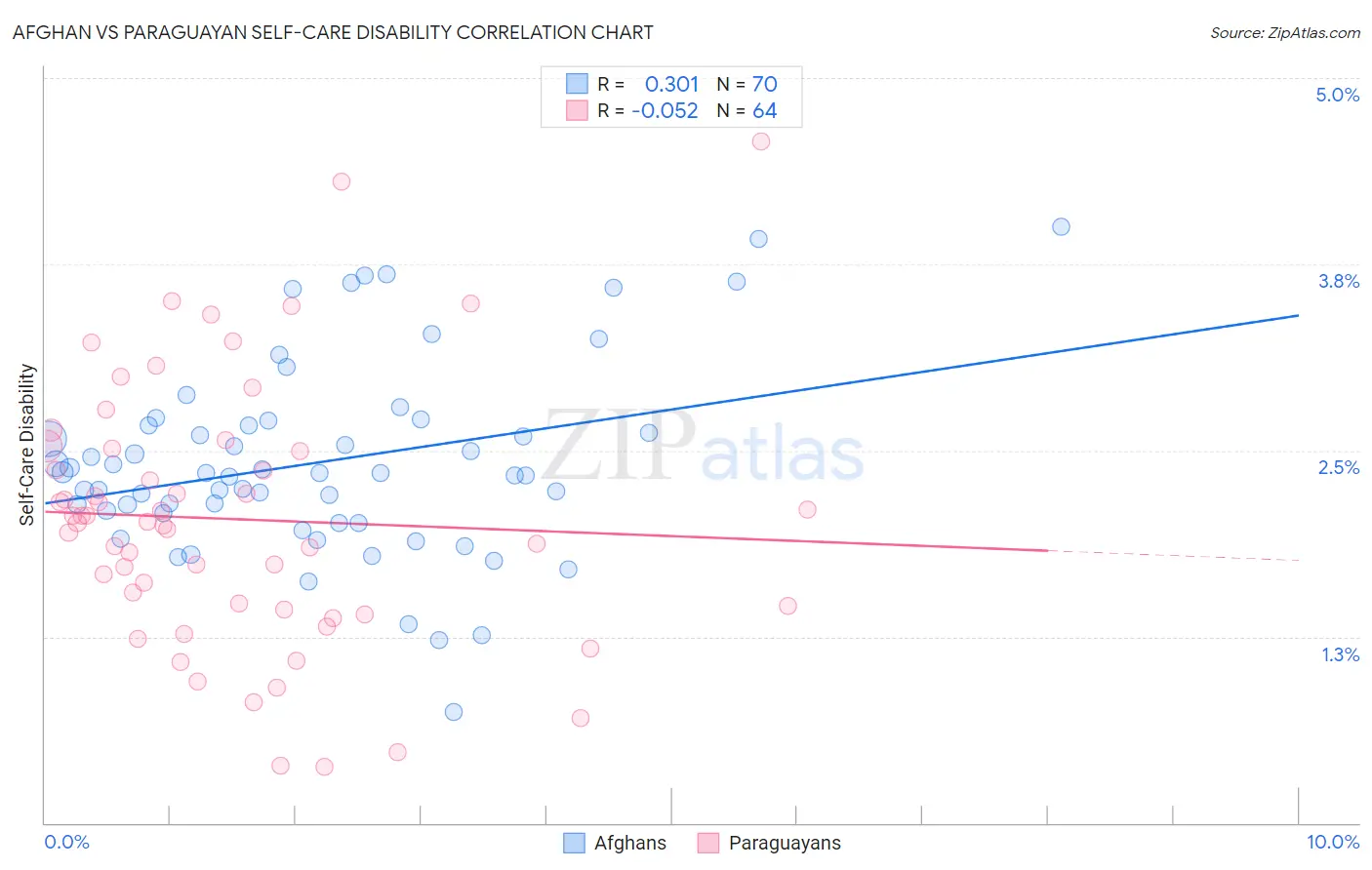 Afghan vs Paraguayan Self-Care Disability