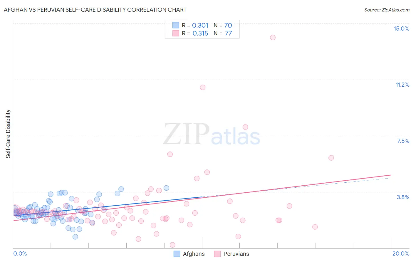Afghan vs Peruvian Self-Care Disability