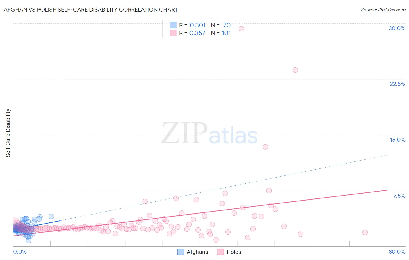 Afghan vs Polish Self-Care Disability