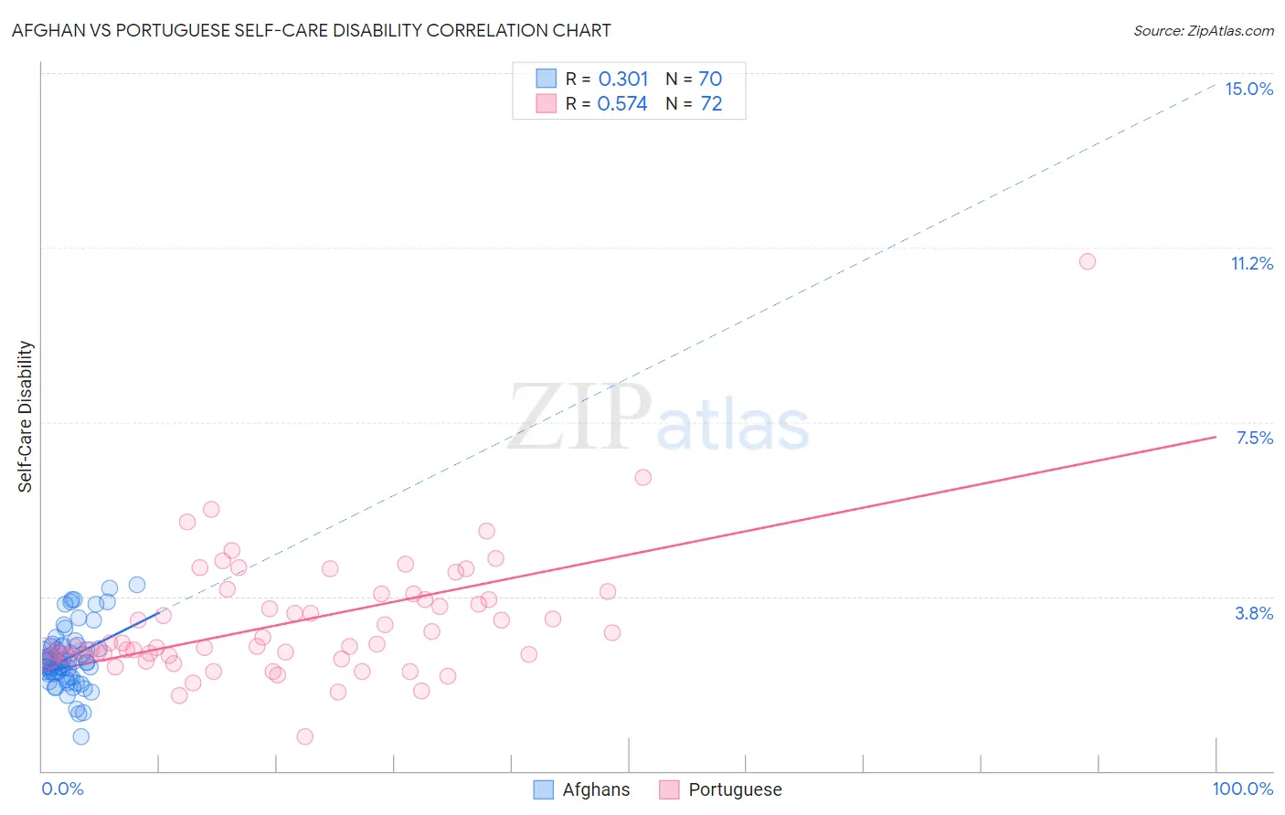 Afghan vs Portuguese Self-Care Disability
