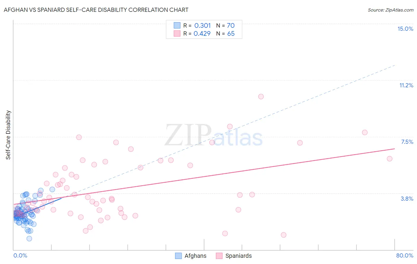 Afghan vs Spaniard Self-Care Disability