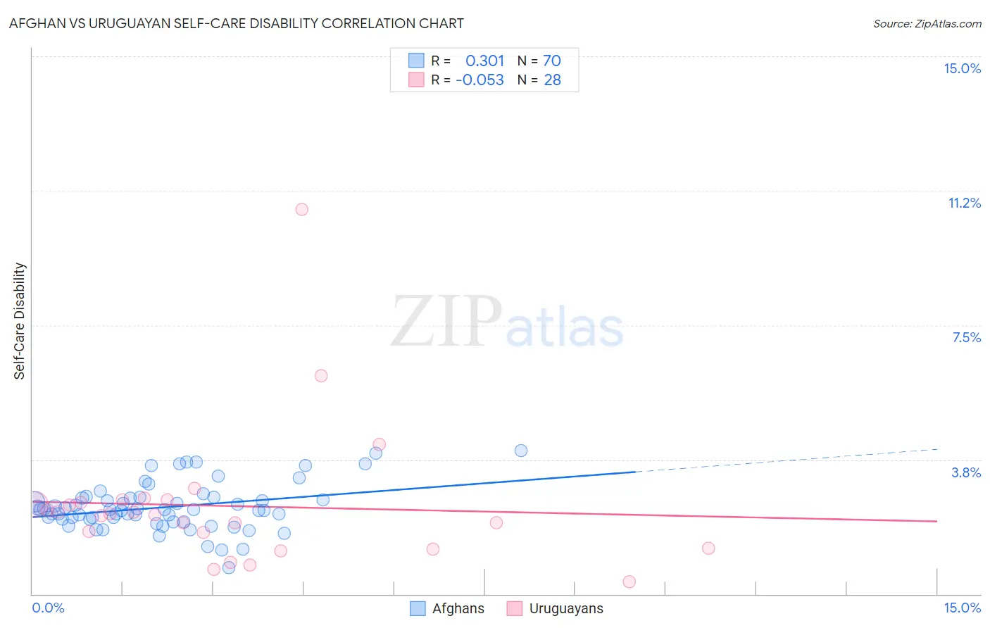 Afghan vs Uruguayan Self-Care Disability