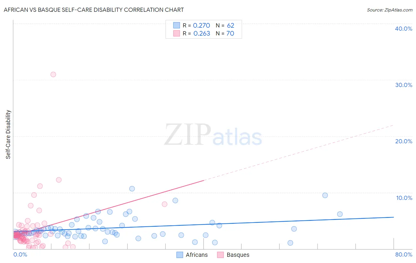 African vs Basque Self-Care Disability