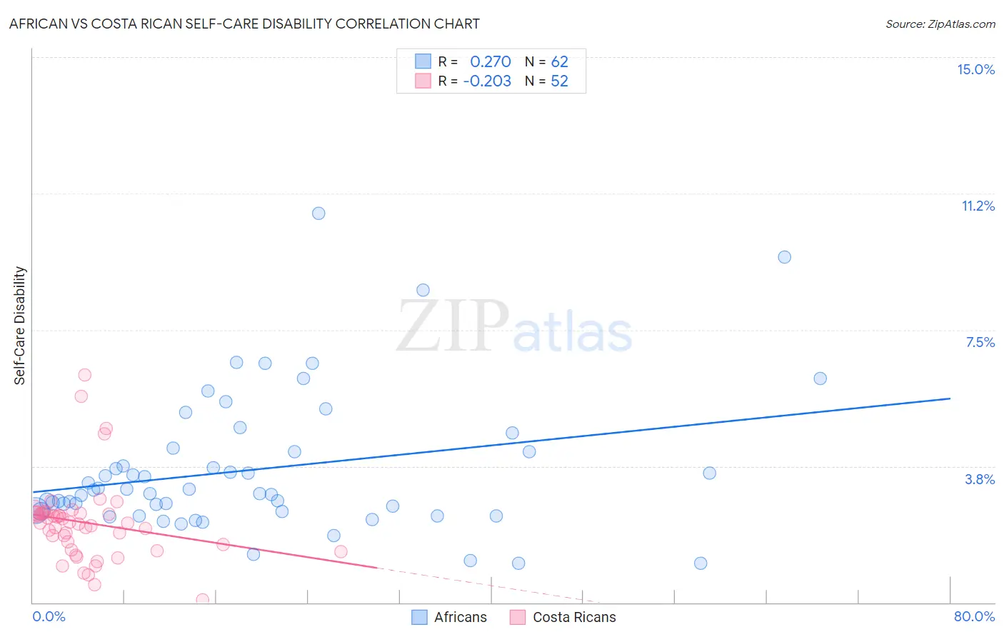 African vs Costa Rican Self-Care Disability