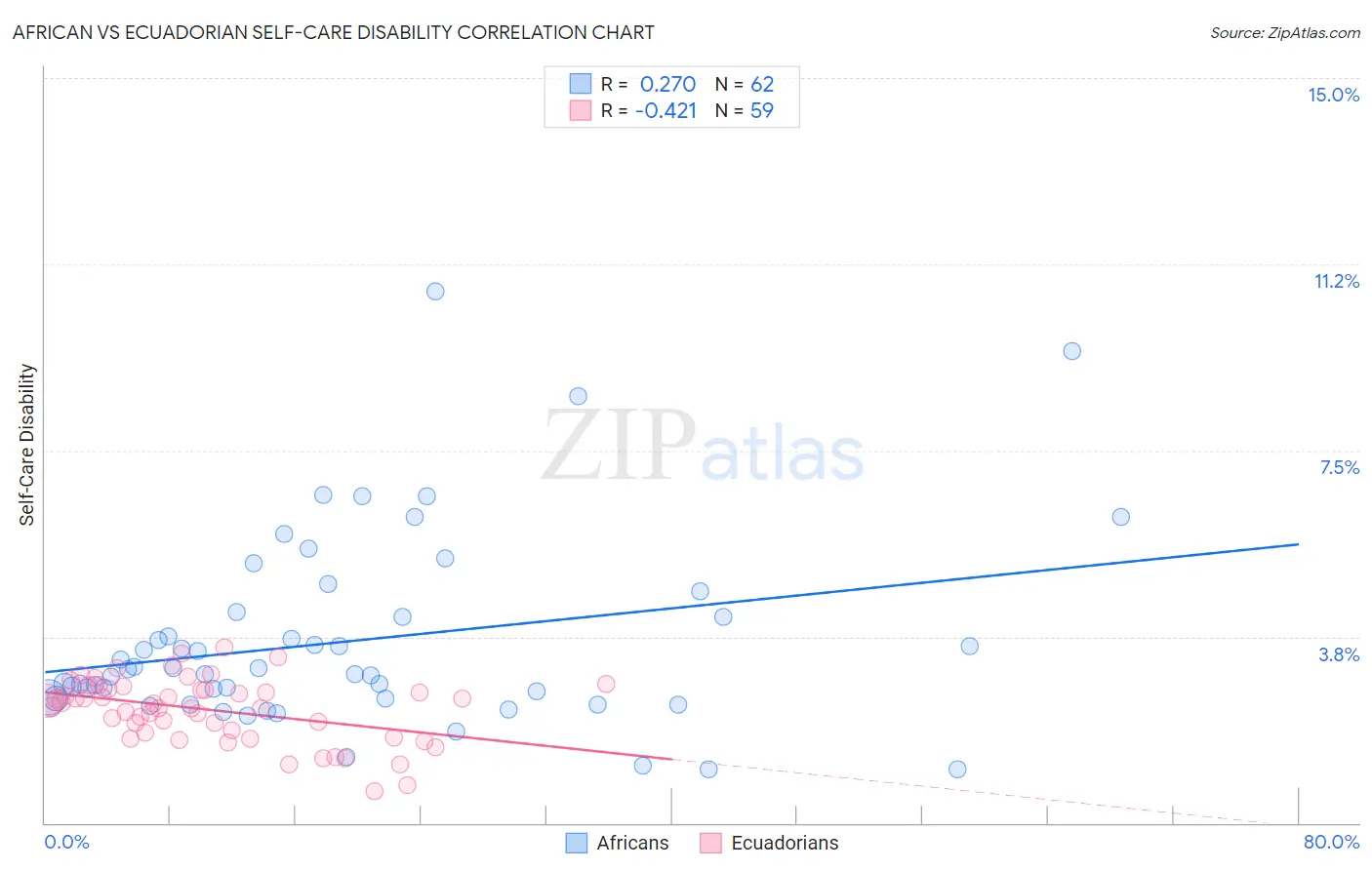 African vs Ecuadorian Self-Care Disability