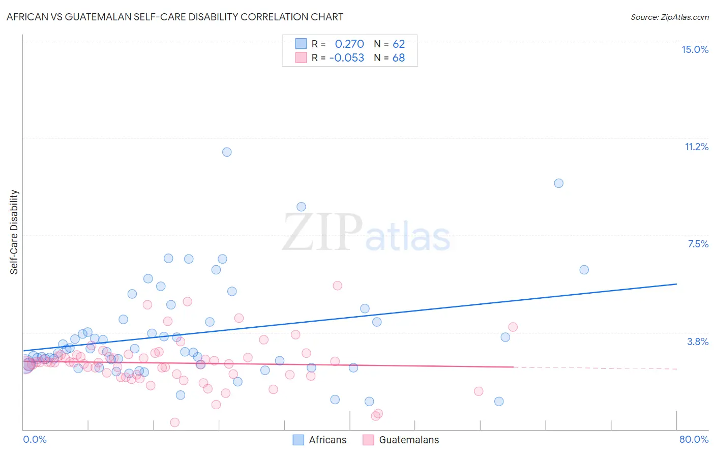 African vs Guatemalan Self-Care Disability