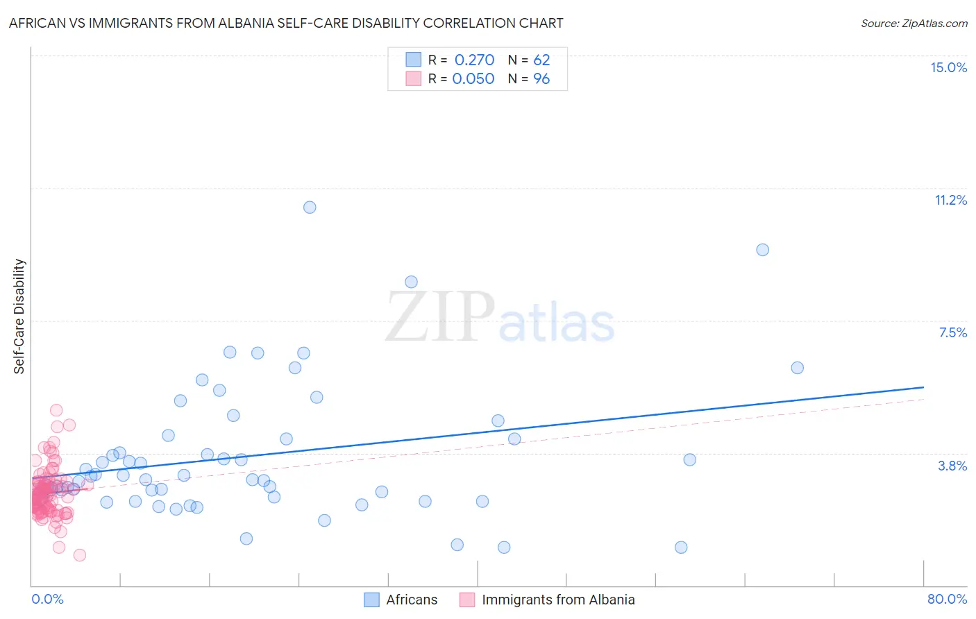 African vs Immigrants from Albania Self-Care Disability