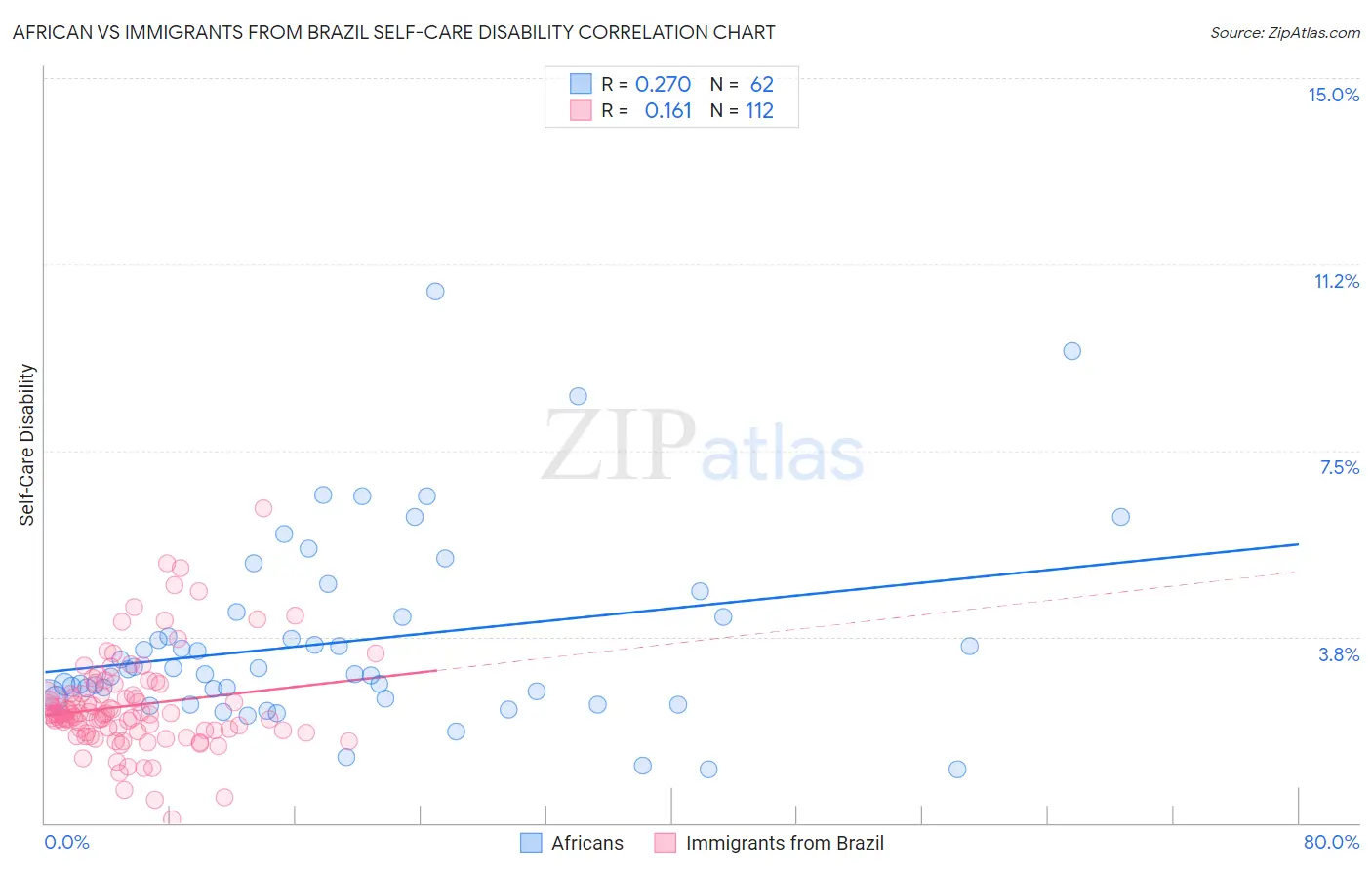 African vs Immigrants from Brazil Self-Care Disability