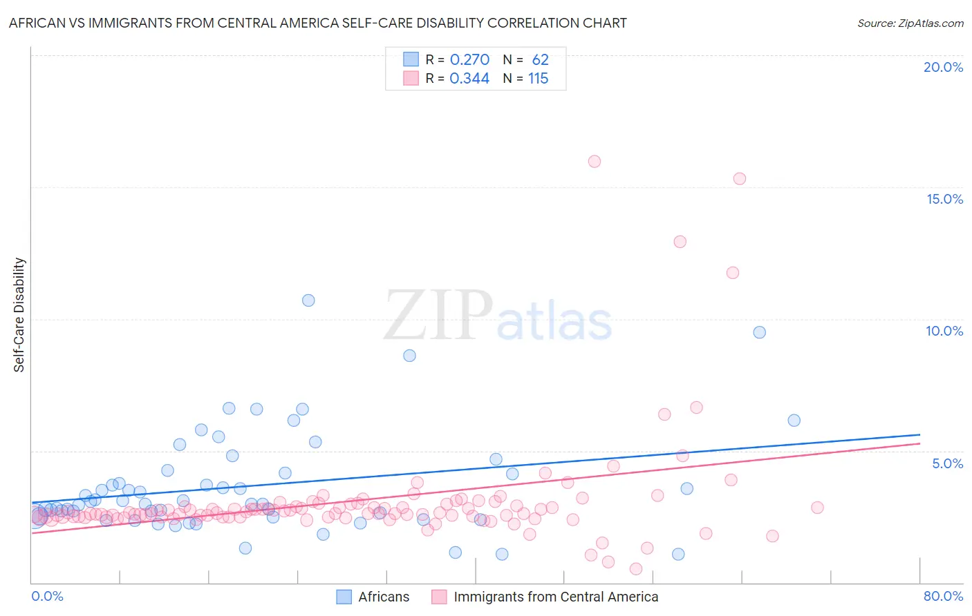 African vs Immigrants from Central America Self-Care Disability