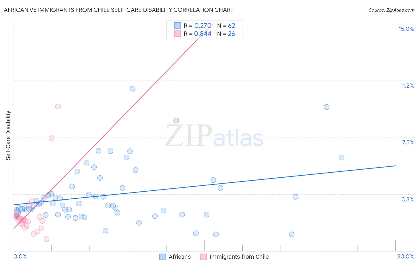 African vs Immigrants from Chile Self-Care Disability