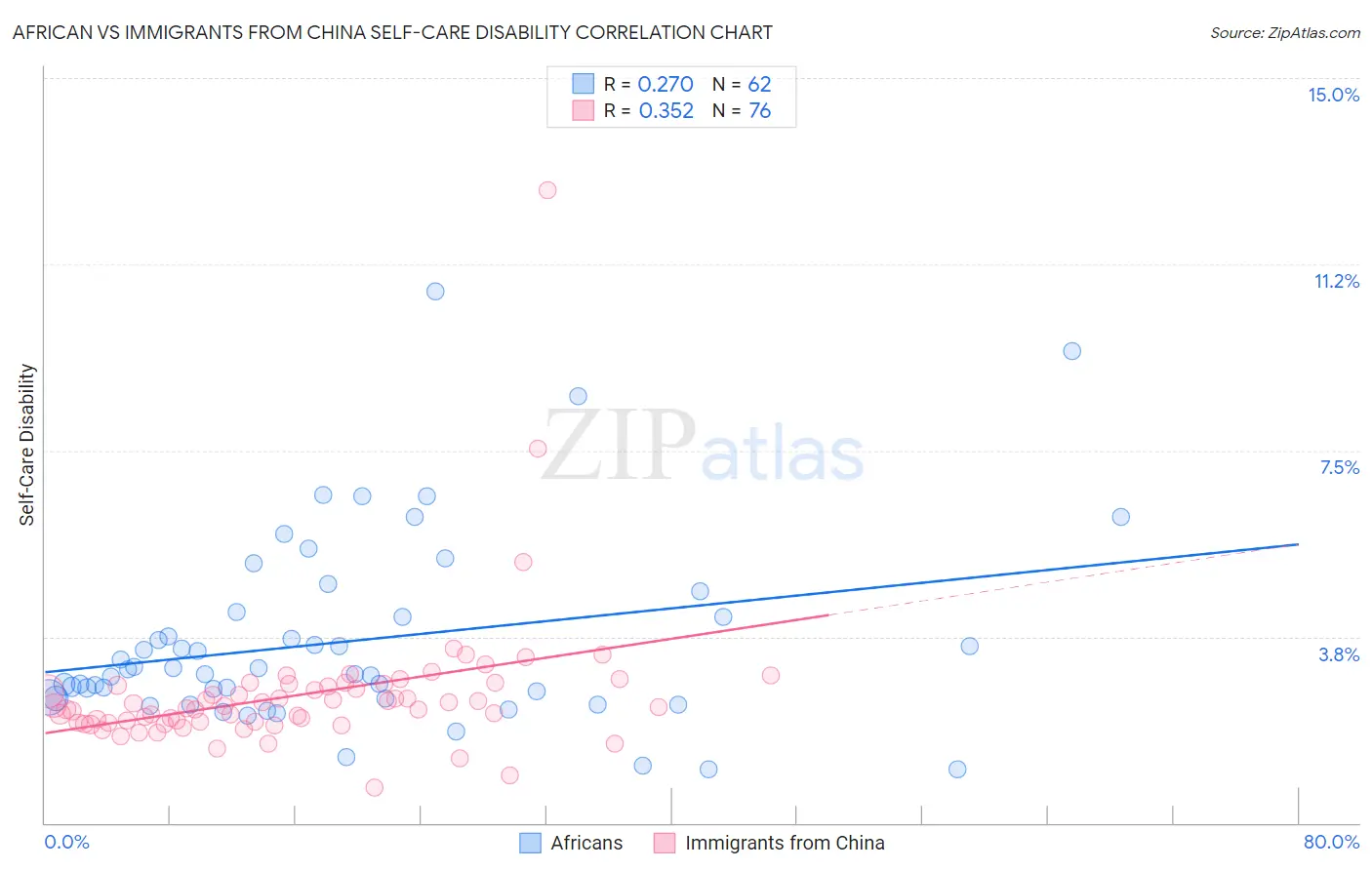 African vs Immigrants from China Self-Care Disability
