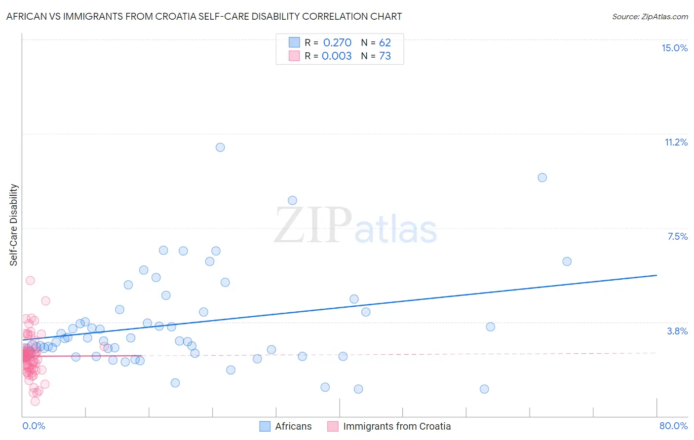 African vs Immigrants from Croatia Self-Care Disability