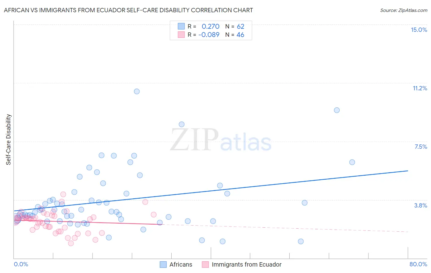 African vs Immigrants from Ecuador Self-Care Disability