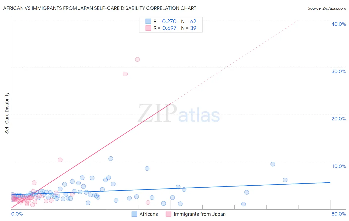 African vs Immigrants from Japan Self-Care Disability