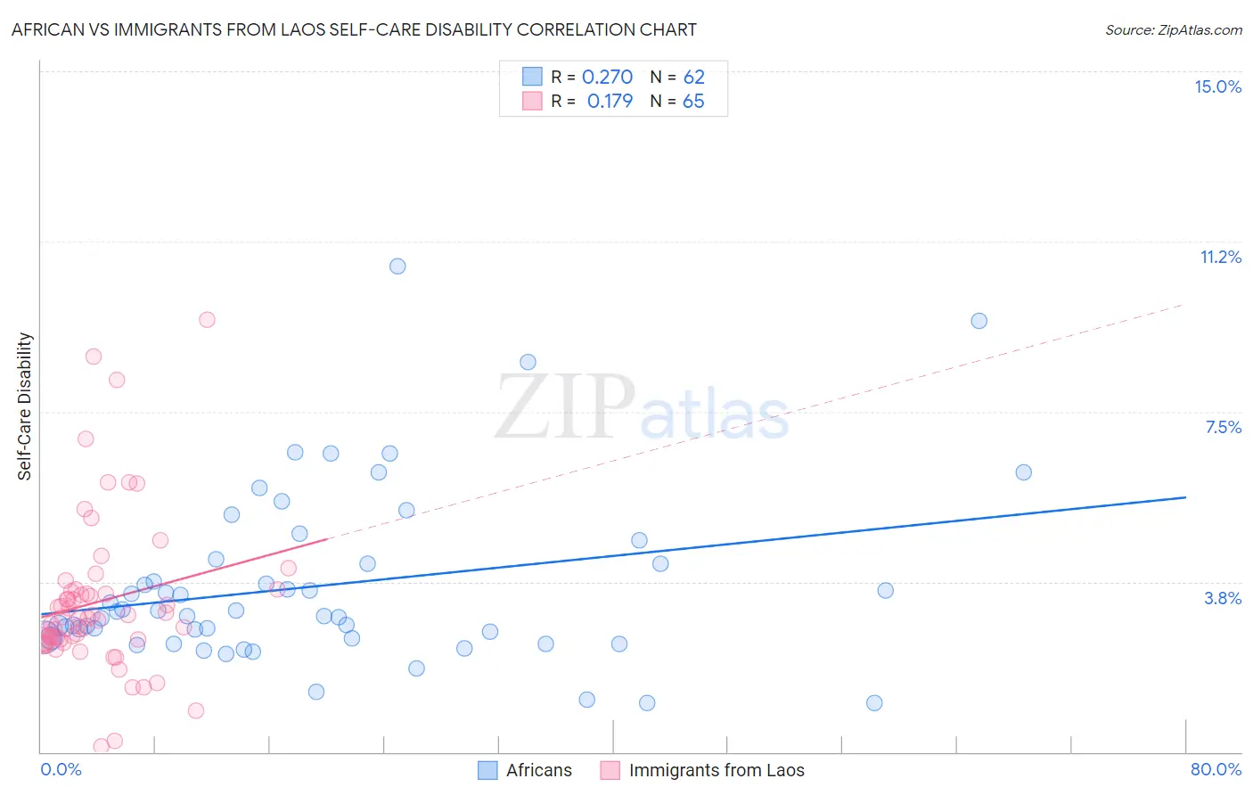 African vs Immigrants from Laos Self-Care Disability