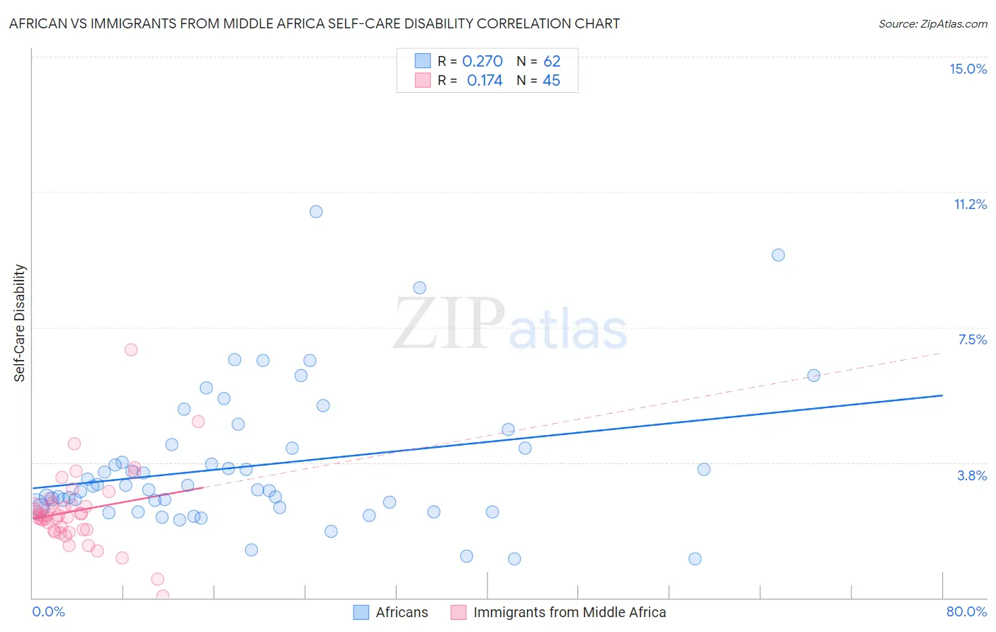 African vs Immigrants from Middle Africa Self-Care Disability