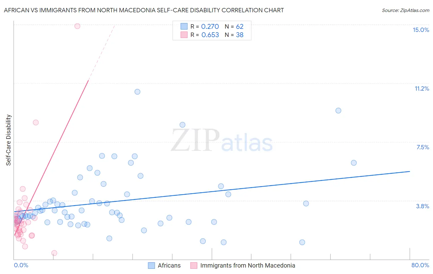 African vs Immigrants from North Macedonia Self-Care Disability
