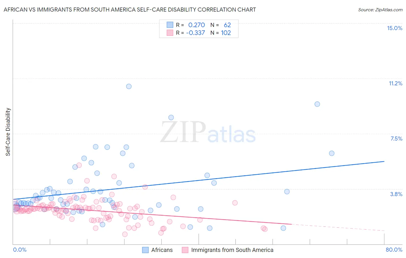 African vs Immigrants from South America Self-Care Disability
