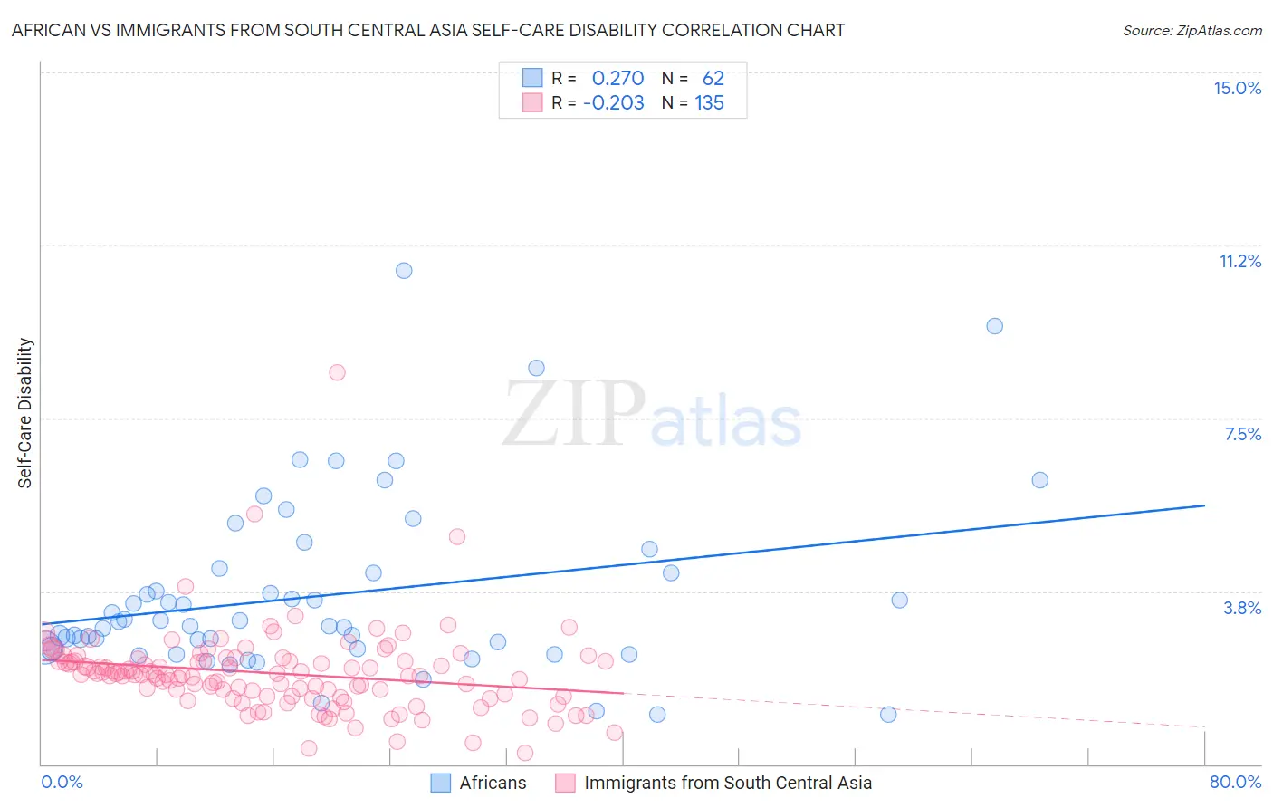 African vs Immigrants from South Central Asia Self-Care Disability