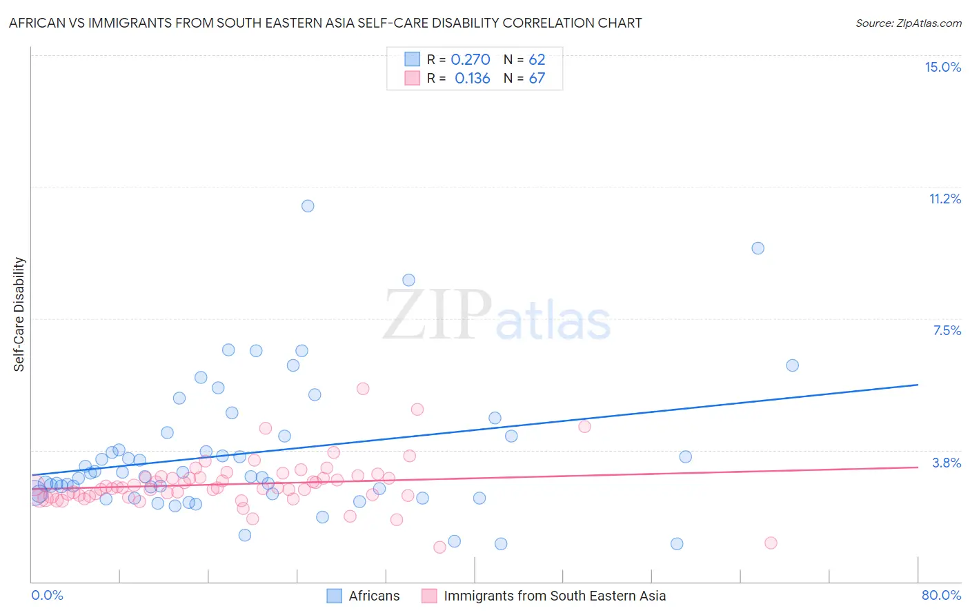 African vs Immigrants from South Eastern Asia Self-Care Disability