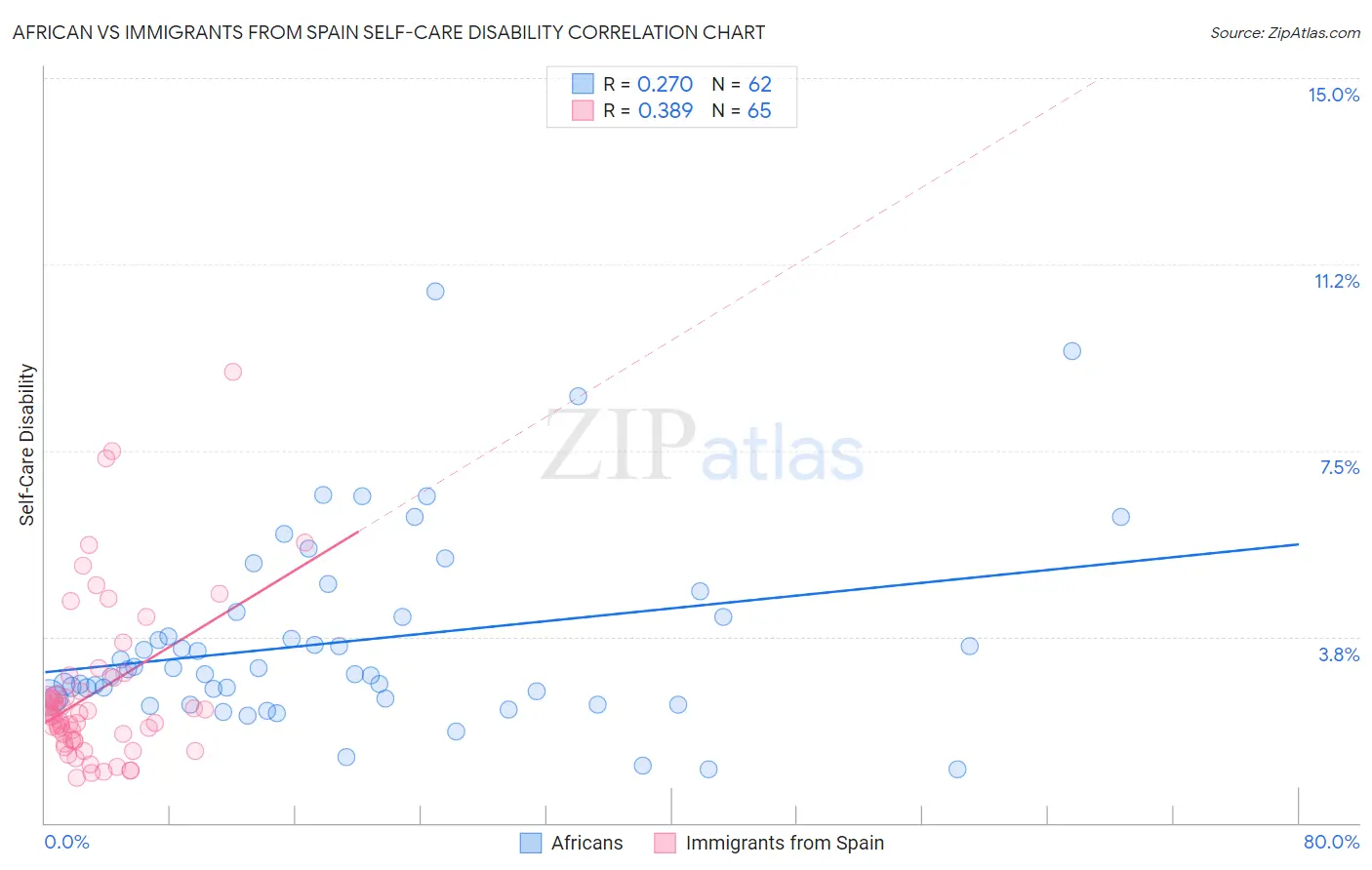 African vs Immigrants from Spain Self-Care Disability