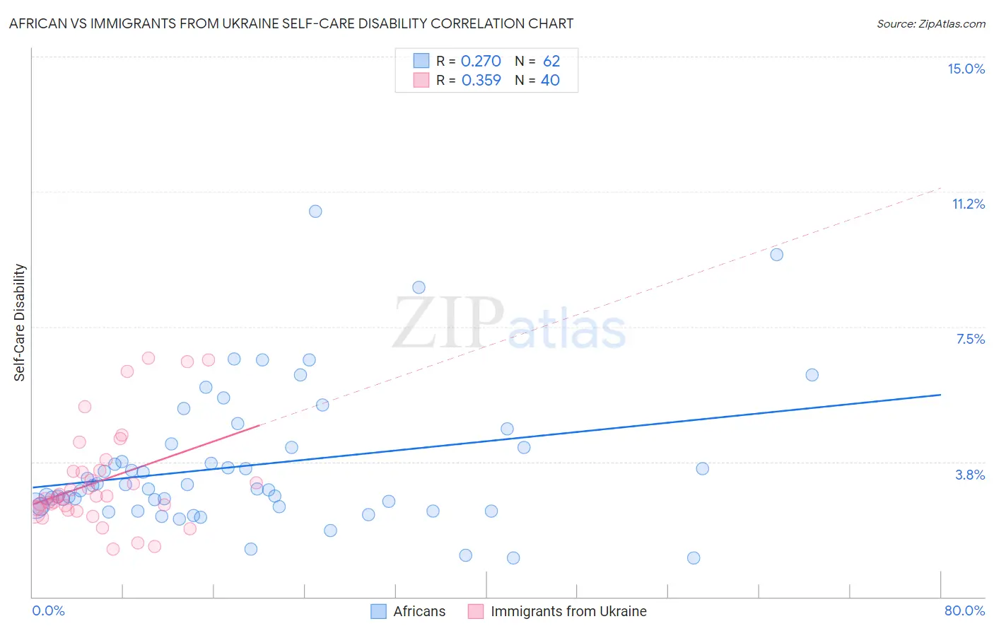 African vs Immigrants from Ukraine Self-Care Disability