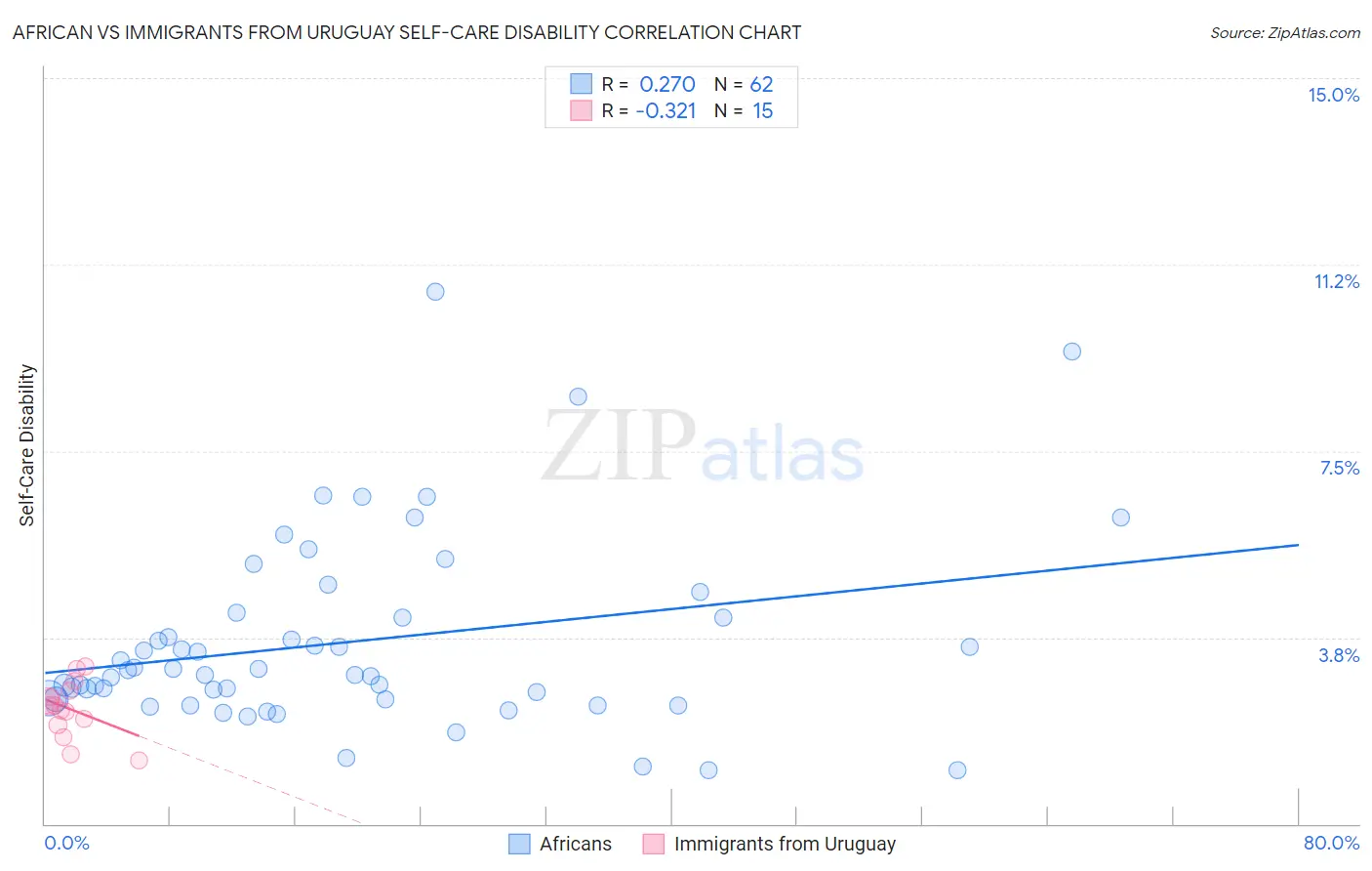 African vs Immigrants from Uruguay Self-Care Disability