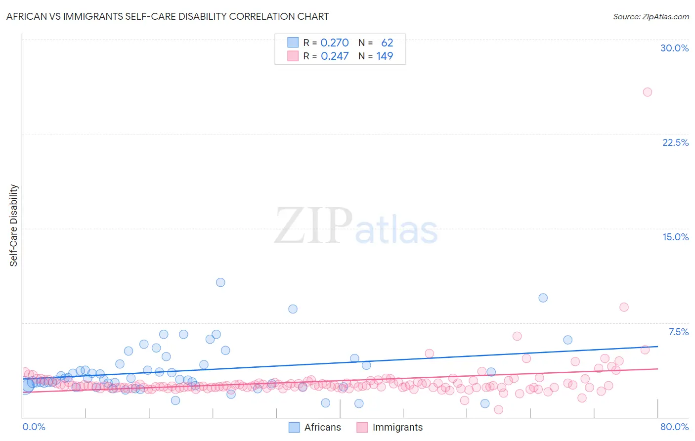 African vs Immigrants Self-Care Disability