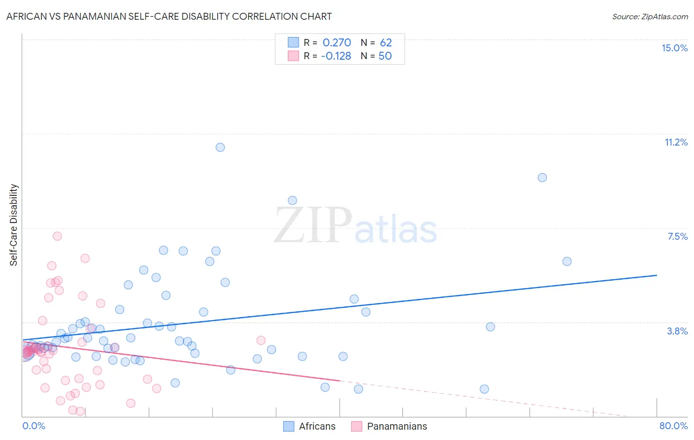 African vs Panamanian Self-Care Disability