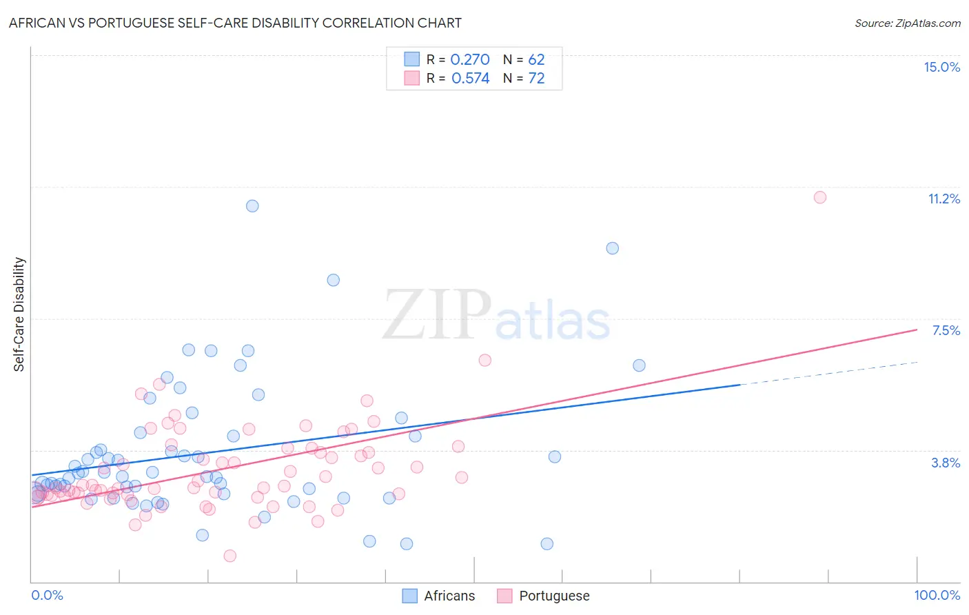 African vs Portuguese Self-Care Disability
