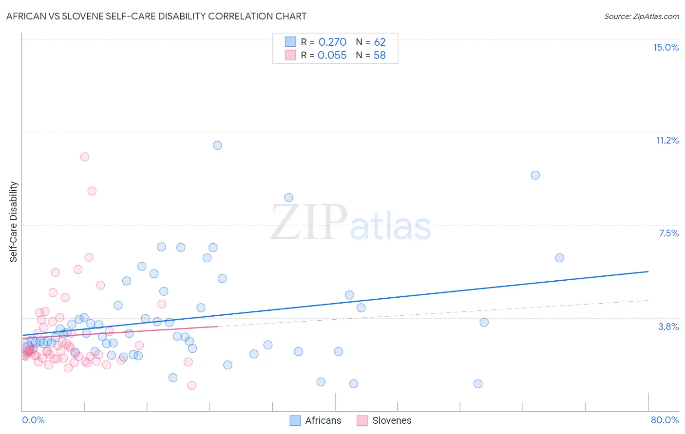 African vs Slovene Self-Care Disability