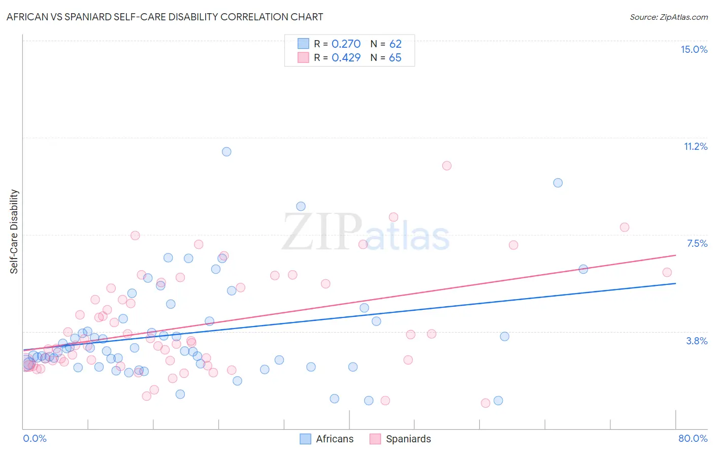 African vs Spaniard Self-Care Disability