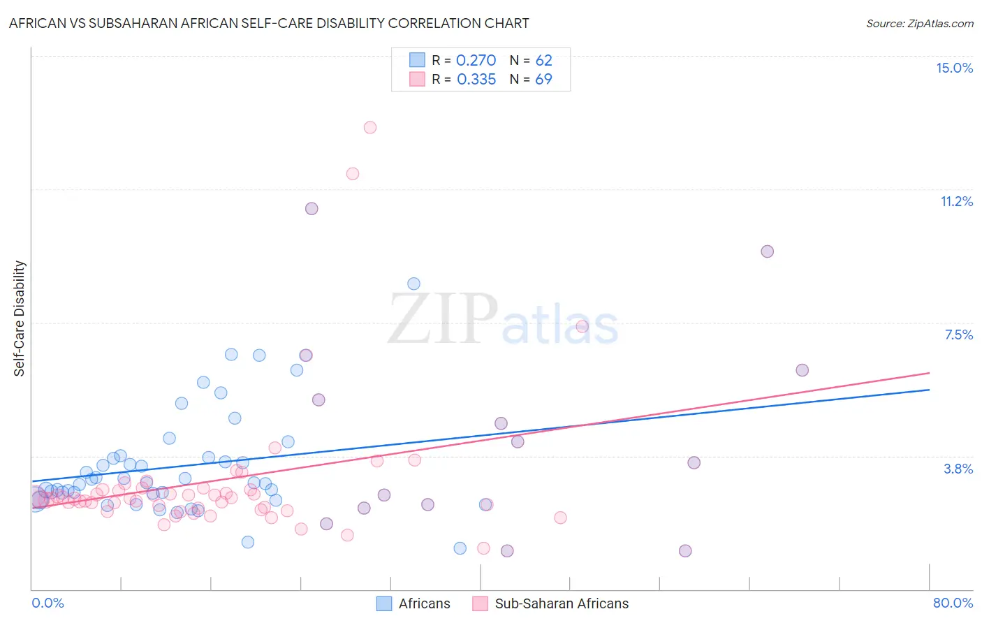 African vs Subsaharan African Self-Care Disability