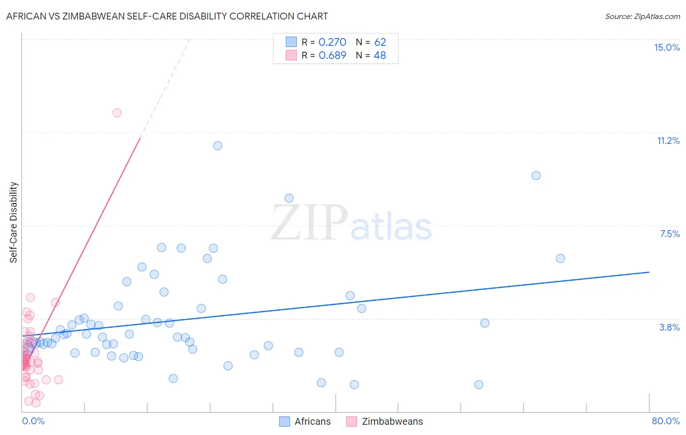 African vs Zimbabwean Self-Care Disability
