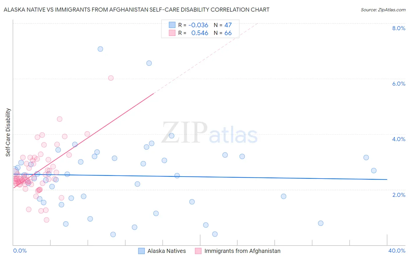 Alaska Native vs Immigrants from Afghanistan Self-Care Disability