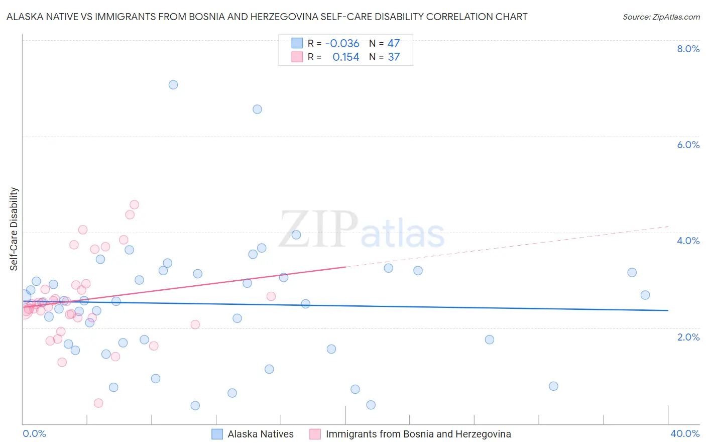 Alaska Native vs Immigrants from Bosnia and Herzegovina Self-Care Disability