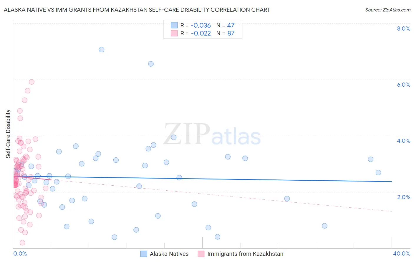 Alaska Native vs Immigrants from Kazakhstan Self-Care Disability