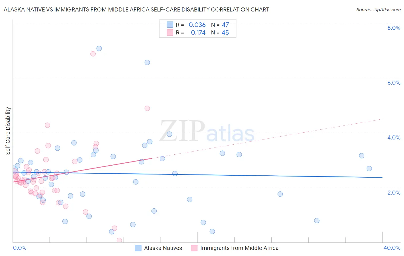 Alaska Native vs Immigrants from Middle Africa Self-Care Disability